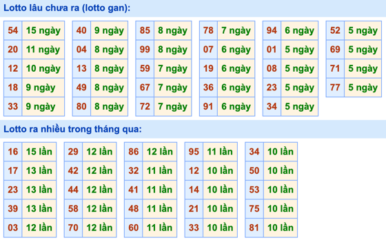 Thống kê lô gan Soi Cầu XSMB 28-4-2023