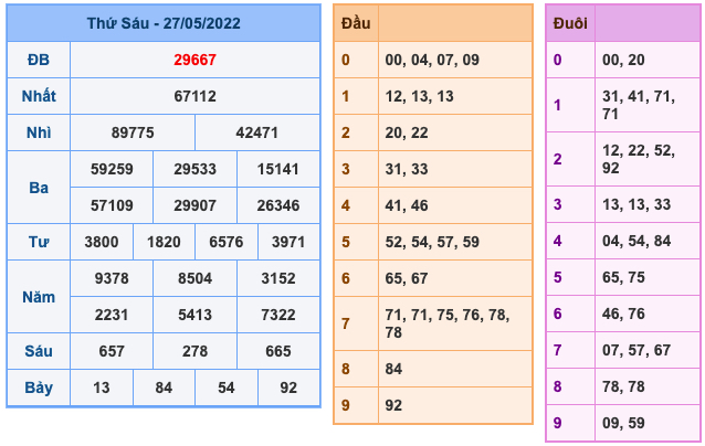 Kết Quả Soi Cầu XSMB 28-5-2022