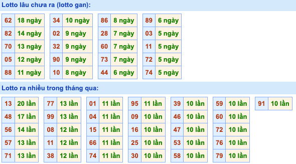 Thống kê lô gan Soi Cầu XSMB 28-5-2022