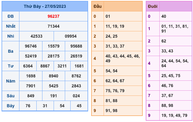 Kết Quả Soi Cầu XSMB 28-5-2023