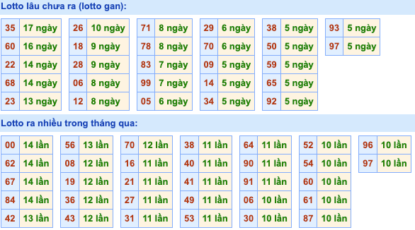 Thống kê lô gan Soi Cầu XSMB 28-5-2023