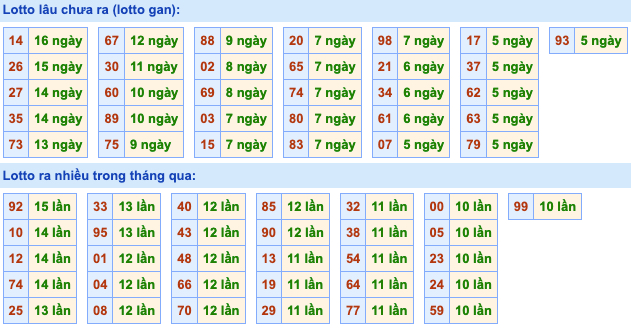 Thống kê lô gan Soi Cầu XSMB 28-6-2022