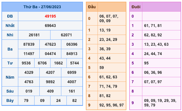 Kết Quả Soi Cầu XSMB 28-6-2023