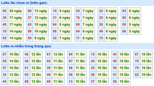 Thống kê lô gan Soi Cầu XSMB 28-6-2023