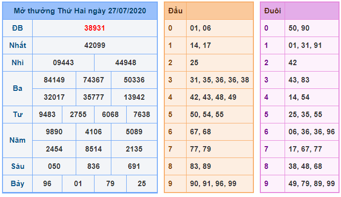 Soi Cầu XSMB 28-7-2020 | Dự đoán kết quả xổ số miền Bắc