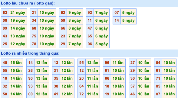 Thống kê lô gan Soi Cầu XSMB 28-7-2022