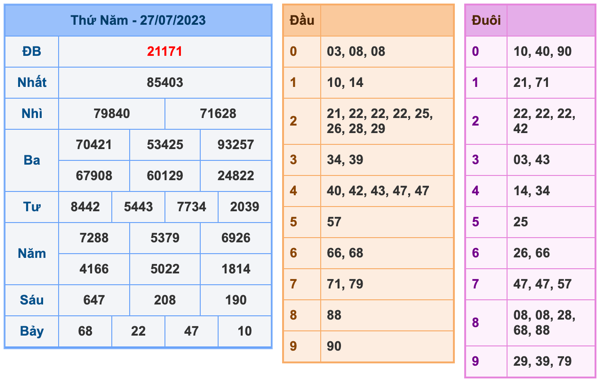 Kết Quả Soi Cầu XSMB 28-7-2023