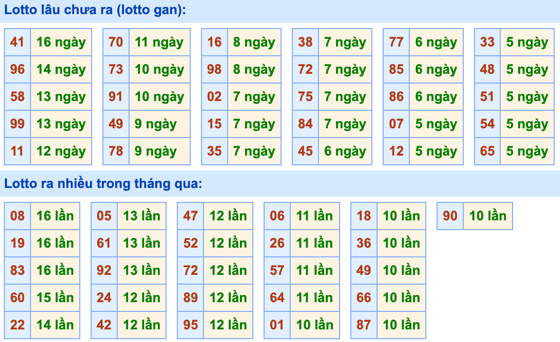 Thống kê lô gan Soi Cầu XSMB 28-7-2023