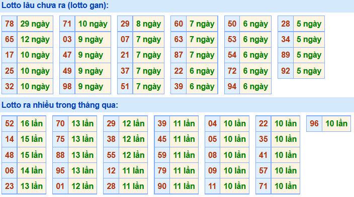 Soi Cầu XSMB 28-8-2020 | Dự đoán kết quả xổ số miền Bắc