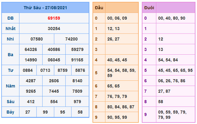 Kết Quả Soi Cầu XSMB 28-8-2021