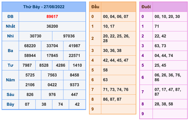 Kết Quả Soi Cầu XSMB 28-8-2022