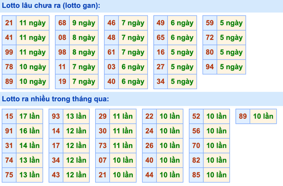 Thống kê lô gan Soi Cầu XSMB 28-8-2022