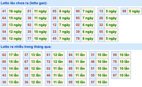 Thống kê lô gan Soi Cầu XSMB 28-8-2023