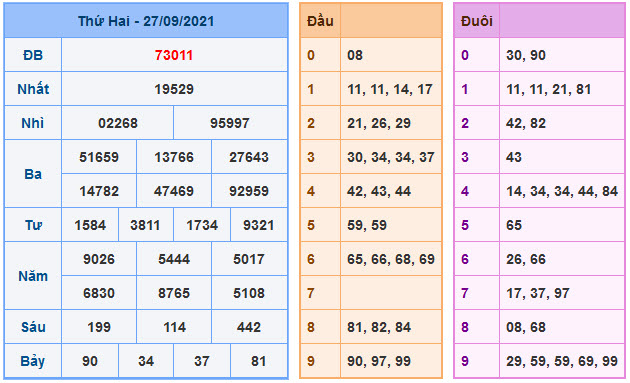 Kết Quả Soi Cầu XSMB 28-9-2021