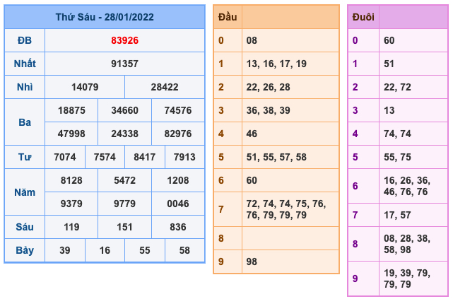 Kết Quả Soi Cầu XSMB 29-1-2022