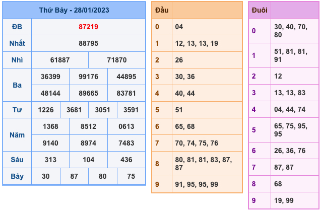 Kết Quả Soi Cầu XSMB 29-1-2023