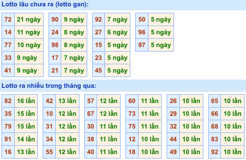 Thống kê lô gan Soi Cầu XSMB 29-1-2023