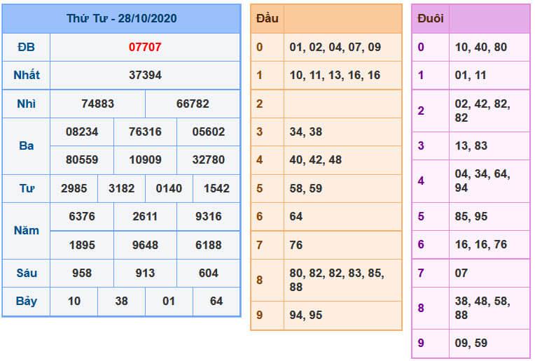Soi Cầu XSMB 29-10-2020 | Dự đoán kết quả xổ số miền Bắc