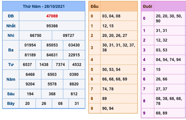 Kết Quả Soi Cầu XSMB 29-10-2021