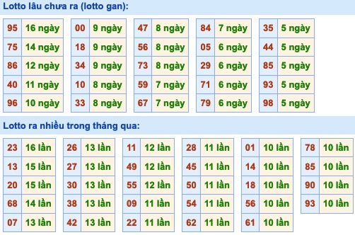 Thống kê lô gan xsmb hôm nay