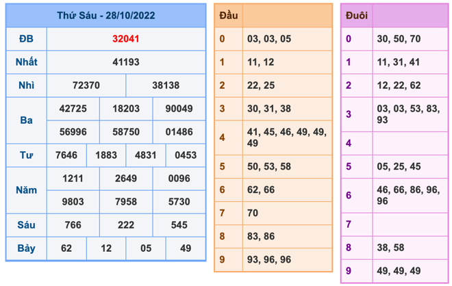 Kết Quả Soi Cầu XSMB 29-10-2022