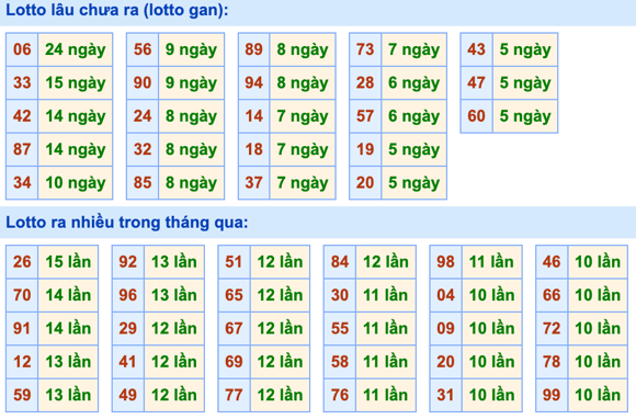 Thống kê lô gan Soi Cầu XSMB 29-10-2022