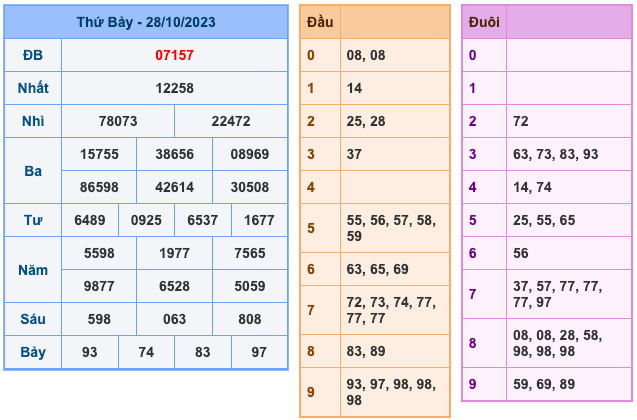 Kết Quả Soi Cầu XSMB 29-10-2023