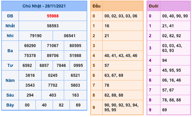 Kết Quả Soi Cầu XSMB 29-11-2021