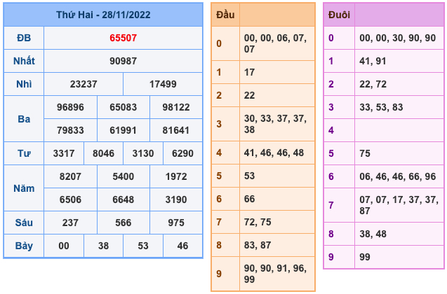 Kết Quả Soi Cầu XSMB 29-11-2022