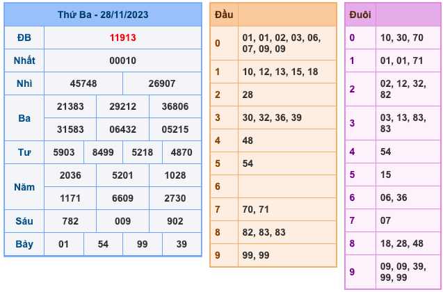 Kết Quả Soi Cầu XSMB 29-11-2023