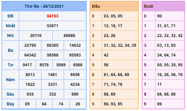 Kết Quả Soi Cầu XSMB 29-12-2021