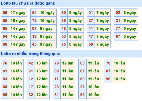 Thống kê lô gan xsmb hôm nay