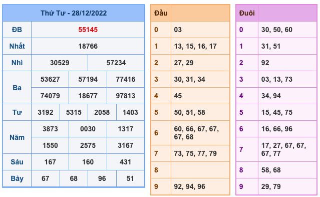 Kết Quả Soi Cầu XSMB 29-12-2022