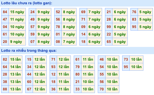 Thống kê lô gan Soi Cầu XSMB 29-12-2022