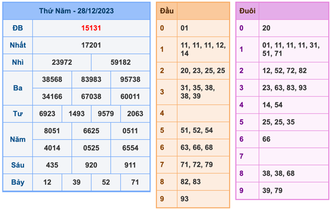 Kết Quả Soi Cầu XSMB 29-12-2023