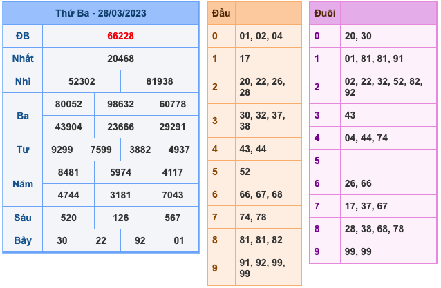 Kết Quả Soi Cầu XSMB 29-3-2023