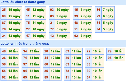 Thống kê lô gan Soi Cầu XSMB 29-3-2023