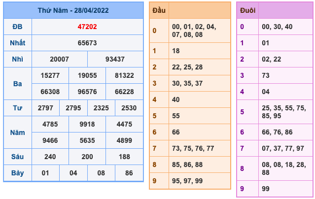 Kết Quả Soi Cầu XSMB 29-4-2022