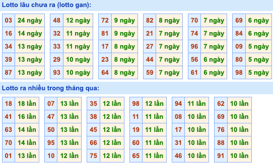 Thống kê lô gan xsmb hôm nay