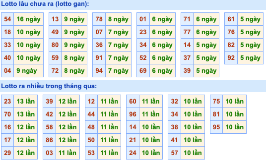 Thống kê lô gan Soi Cầu XSMB 29-4-2023