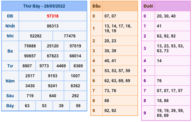 Kết Quả Soi Cầu XSMB 29-5-2022