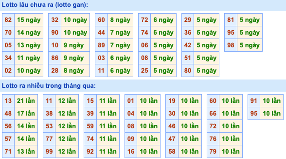 Thống kê lô gan Soi Cầu XSMB 29-5-2022