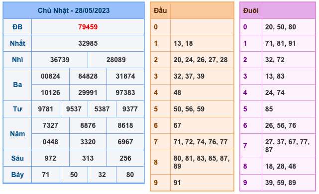 Kết Quả Soi Cầu XSMB 29-5-2023