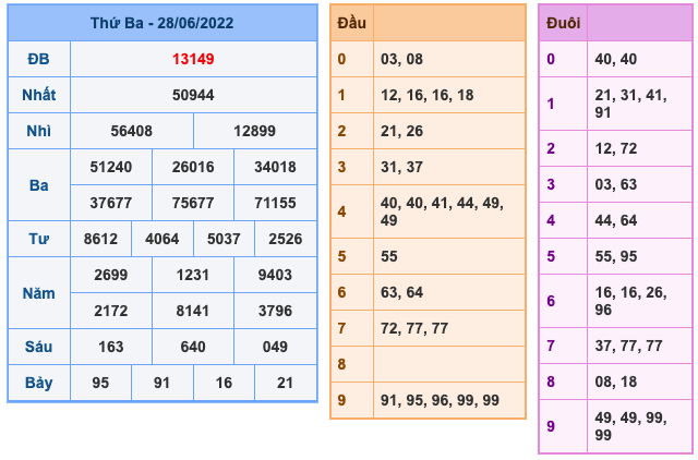 Kết Quả Soi Cầu XSMB 29-6-2022