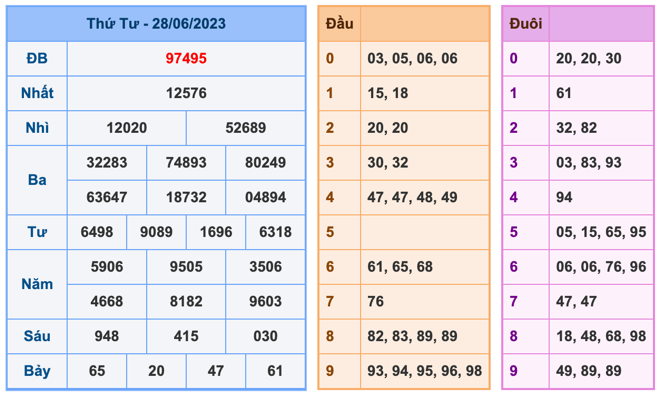 Kết Quả Soi Cầu XSMB 29-6-2023