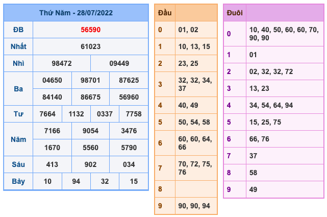 Kết Quả Soi Cầu XSMB 29-7-2022