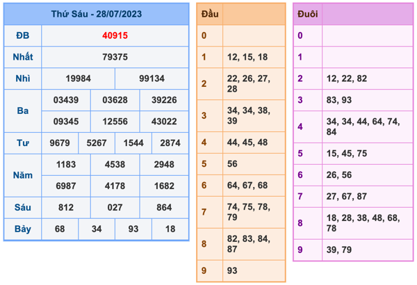 Kết Quả Soi Cầu XSMB 29-7-2023