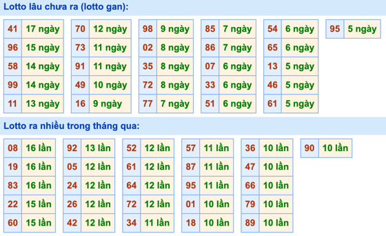 Thống kê lô gan Soi Cầu XSMB 29-7-2023