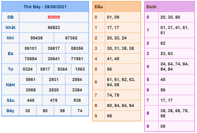 Kết Quả Soi Cầu XSMB 29-8-2021