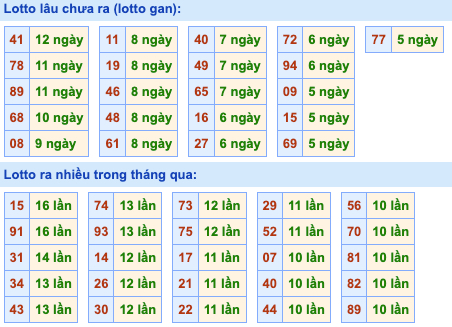 Thống kê lô gan Soi Cầu XSMB 29-8-2022